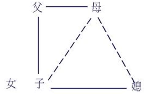 家庭關係分析|《網路社會學通訊期刊》第46期，2005年04月15日